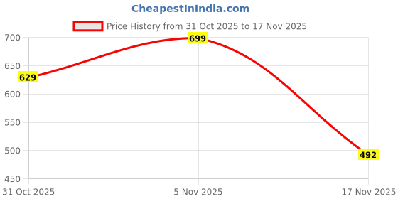 amazon.in gosriki Women's Cotton Blend Kurta with Pant & Dupatta gosriki Price History Graph from 31 Oct 2025 to 17 Nov 2025