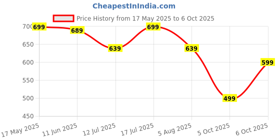 amazon.in gosriki Women's Cotton Blend Printed Straight Kurta With Palazzo & Dupatta gosriki Price History Graph from 17 May 2025 to 6 Oct 2025