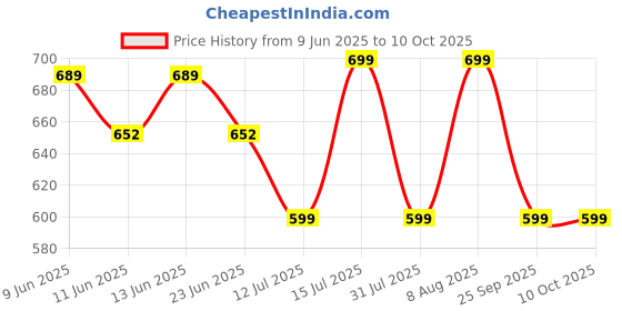 amazon.in gosriki Women's Cotton Blend Printed Straight Kurta with Pant & Dupatta gosriki Price History Graph from 9 Jun 2025 to 9 Oct 2025