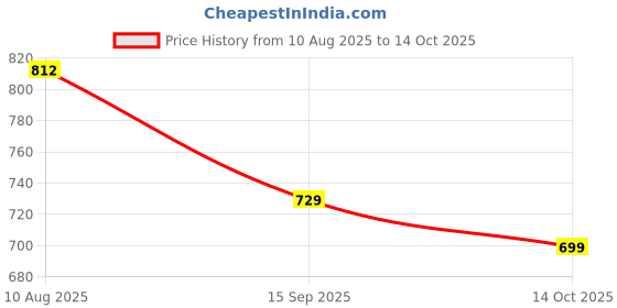 amazon.in gosriki Women's Cotton Blend Solid Straight Kurta with Pant & Dupatta gosriki Price History Graph from 10 Aug 2025 to 14 Oct 2025
