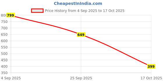 amazon.in gosriki Women's Cotton Blend Straight Embroidered Kurta with Pant & Dupatta gosriki Price History Graph from 4 Sep 2025 to 17 Oct 2025