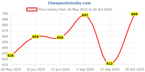amazon.in gosriki Women's Cotton Blend Straight Embroidered Kurta with Pant & Dupatta gosriki Price History Graph from 30 May 2025 to 30 Oct 2025