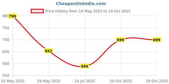 amazon.in gosriki Women's Cotton Blend Straight Embroidered Kurta with Pant & Dupatta gosriki Price History Graph from 10 May 2025 to 18 Oct 2025