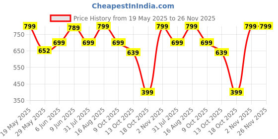amazon.in gosriki Women's Cotton Blend Straight Embroidered Kurta with Pant & Dupatta gosriki Price History Graph from 19 May 2025 to 26 Nov 2025