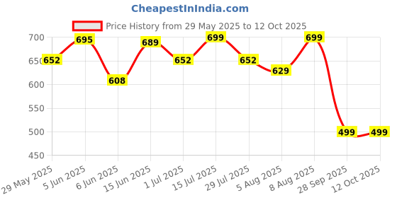 amazon.in gosriki Women's Cotton Blend Straight Embroidered Kurta with Pant & Dupatta gosriki Price History Graph from 29 May 2025 to 11 Oct 2025
