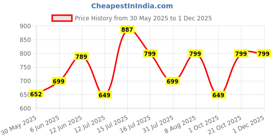 amazon.in gosriki Women's Cotton Blend Straight Embroidered Kurta with Pant & Dupatta gosriki Price History Graph from 30 May 2025 to 29 Nov 2025