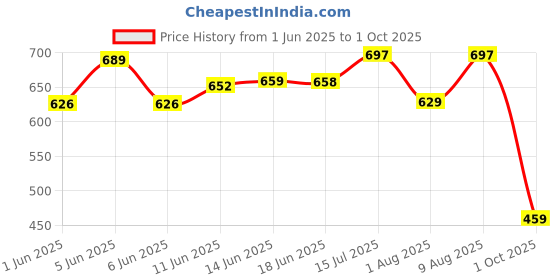 amazon.in gosriki Women's Cotton Blend Straight Embroidered Kurta with Pant & Dupatta gosriki Price History Graph from 1 Jun 2025 to 1 Oct 2025