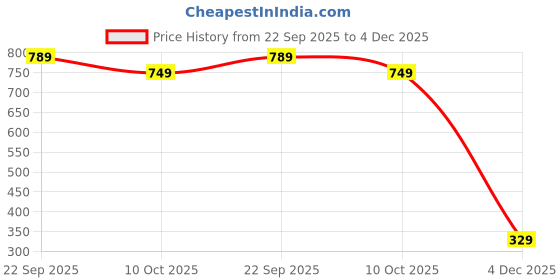 amazon.in gosriki Women's Cotton Blend Straight Embroidered Kurta with Pant & Dupatta gosriki Price History Graph from 22 Sep 2025 to 4 Dec 2025
