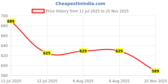 amazon.in gosriki Women's Cotton Blend Straight Embroidered Kurta with Pant & Dupatta gosriki Price History Graph from 11 Jul 2025 to 25 Nov 2025