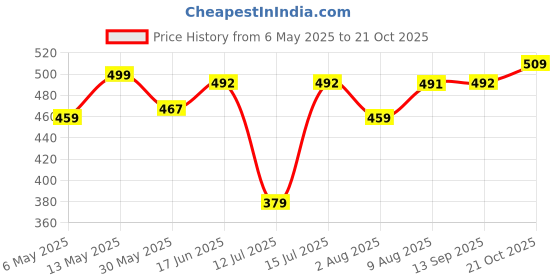 amazon.in gosriki Women's Cotton Blend Straight Printed Kurta with Pant gosriki Price History Graph from 6 May 2025 to 21 Oct 2025