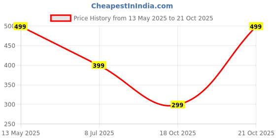 amazon.in gosriki Women's Cotton Blend Straight Printed Kurta with Pant gosriki Price History Graph from 13 May 2025 to 21 Oct 2025