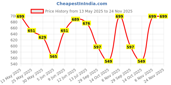 amazon.in gosriki Women's Cotton Blend Straight Printed Kurta with Pant & Dupatta gosriki Price History Graph from 13 May 2025 to 24 Nov 2025
