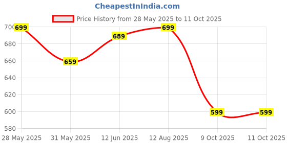 amazon.in gosriki Women's Cotton Blend Straight Printed Kurta with Pant & Dupatta gosriki Price History Graph from 28 May 2025 to 10 Oct 2025