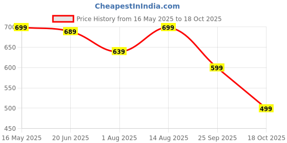 amazon.in gosriki Women's Cotton Blend Straight Printed Kurta with Pant & Dupatta gosriki Price History Graph from 16 May 2025 to 18 Oct 2025