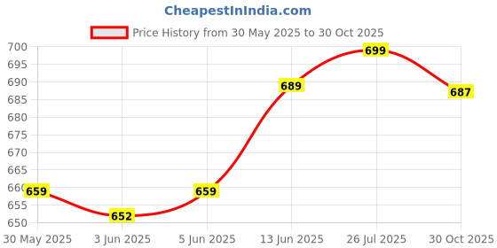 amazon.in gosriki Women's Cotton Blend Straight Printed Kurta with Pant & Dupatta gosriki Price History Graph from 30 May 2025 to 30 Oct 2025