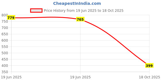 amazon.in gosriki Women's Cotton Blend Straight Printed Kurta with Pant & Dupatta gosriki Price History Graph from 19 Jun 2025 to 18 Oct 2025