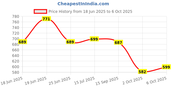 amazon.in gosriki Women's Cotton Blend Straight Printed Kurta with Pant & Dupatta gosriki Price History Graph from 18 Jun 2025 to 6 Oct 2025