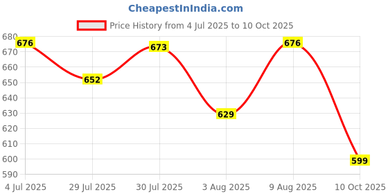 amazon.in gosriki Women's Cotton Blend Straight Printed Kurta with Pant & Dupatta gosriki Price History Graph from 4 Jul 2025 to 10 Oct 2025