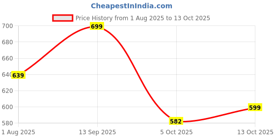 amazon.in gosriki Women's Cotton Blend Straight Printed Kurta with Pant & Dupatta gosriki Price History Graph from 1 Aug 2025 to 13 Oct 2025