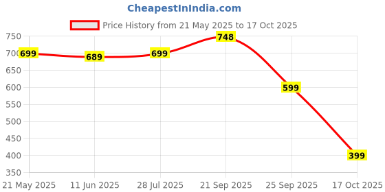 amazon.in gosriki Women's Cotton Blend Straight Printed Kurta with Pant & Dupatta (Brush-Peach-GS) gosriki Price History Graph from 21 May 2025 to 17 Oct 2025