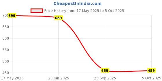 amazon.in gosriki Women's Cotton Blend Straight Printed Kurta with Pant & Dupatta (RAJI-BEGANI-GS) gosriki Price History Graph from 17 May 2025 to 4 Oct 2025