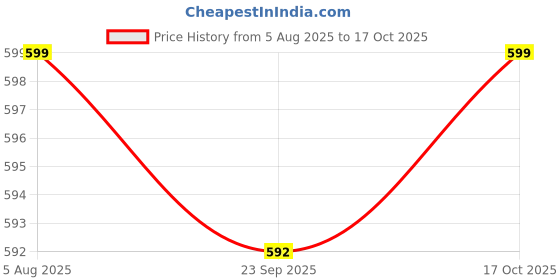 amazon.in gosriki Women's Cotton Blend Straight Solid Kurta with Pant & Dupatta gosriki Price History Graph from 5 Aug 2025 to 17 Oct 2025