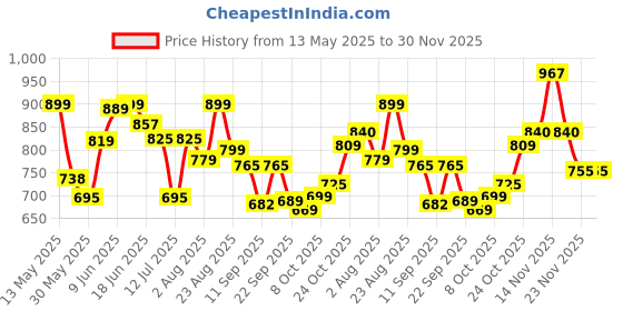 amazon.in gosriki Women's Jagah Silk Blend Straight Embroidered Kurta with Pant & Dupatta gosriki Price History Graph from 13 May 2025 to 30 Nov 2025