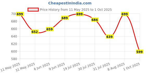 amazon.in gosriki Women's Jagah Silk Blend Straight Embroidered Kurta with Pant & Dupatta gosriki Price History Graph from 11 May 2025 to 1 Oct 2025