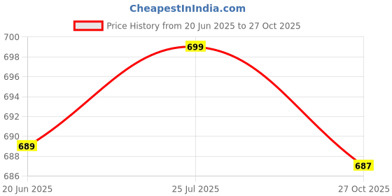 amazon.in gosriki Women's Jagah Silk Blend Straight Embroidered Kurta with Pant & Dupatta gosriki Price History Graph from 20 Jun 2025 to 27 Oct 2025
