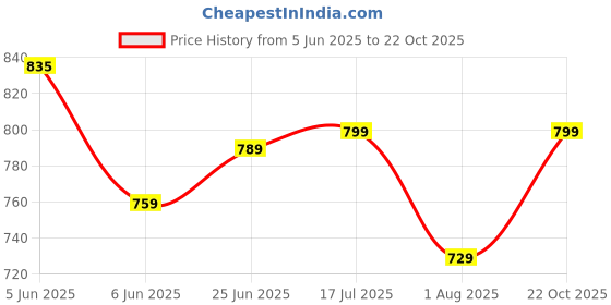 amazon.in gosriki Women's Rayon Blend A-Line Embroidered Kurta with Pant & Dupatta gosriki Price History Graph from 5 Jun 2025 to 22 Oct 2025