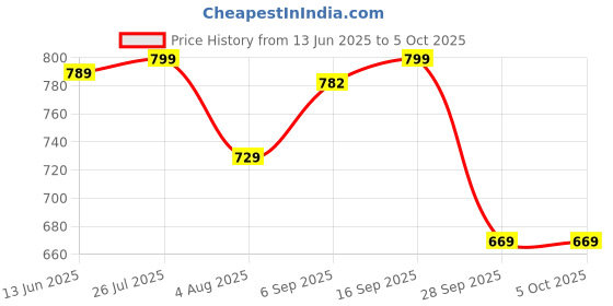 amazon.in gosriki Women's Rayon Blend A-Line Embroidered Kurta with Pant & Dupatta gosriki Price History Graph from 13 Jun 2025 to 5 Oct 2025