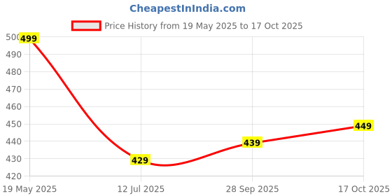 amazon.in gosriki Women's Rayon Blend A-Line Printed Kurta with Pant gosriki Price History Graph from 19 May 2025 to 17 Oct 2025