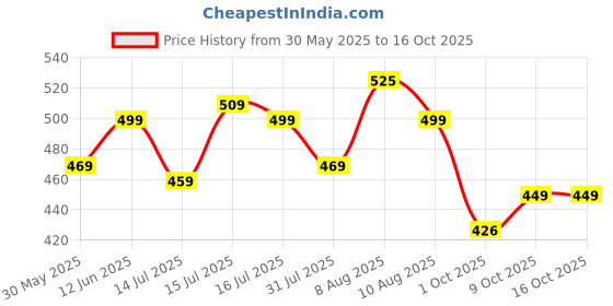 amazon.in gosriki Women's Rayon Blend A-Line Printed Kurta with Pant gosriki Price History Graph from 30 May 2025 to 16 Oct 2025