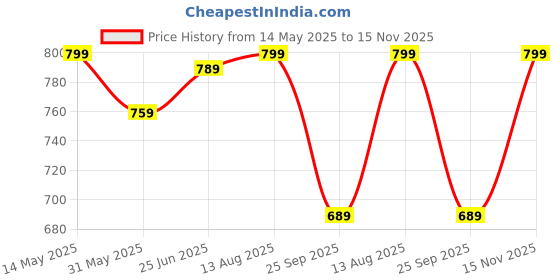 amazon.in gosriki Women's Rayon Blend Anarkali Embroidered Kurta with Pant & Dupatta gosriki Price History Graph from 14 May 2025 to 15 Nov 2025