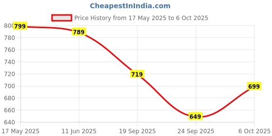 amazon.in gosriki Women's Rayon Blend Anarkali Printed Kurta with Palazzo & Dupatta gosriki Price History Graph from 17 May 2025 to 6 Oct 2025