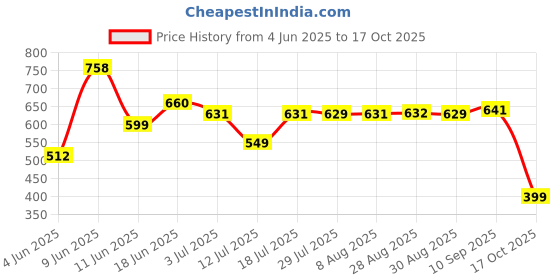 amazon.in gosriki Women's Rayon Blend Anarkali Printed Kurta with Pant gosriki Price History Graph from 4 Jun 2025 to 17 Oct 2025