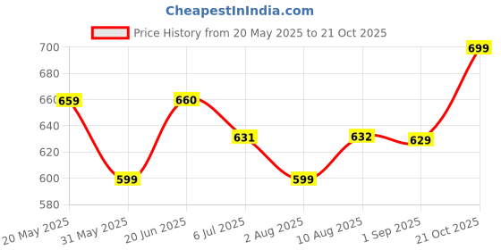 amazon.in gosriki Women's Rayon Blend Anarkali Printed Kurta with Pant gosriki Price History Graph from 20 May 2025 to 21 Oct 2025