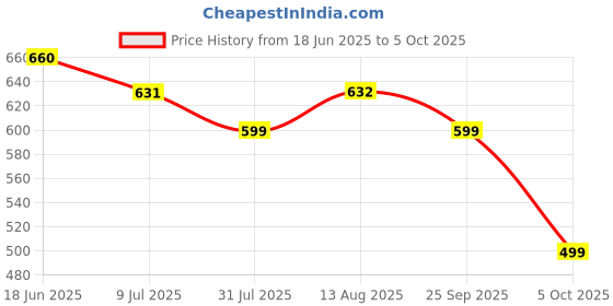 amazon.in gosriki Women's Rayon Blend Anarkali Printed Kurta with Pant gosriki Price History Graph from 18 Jun 2025 to 5 Oct 2025