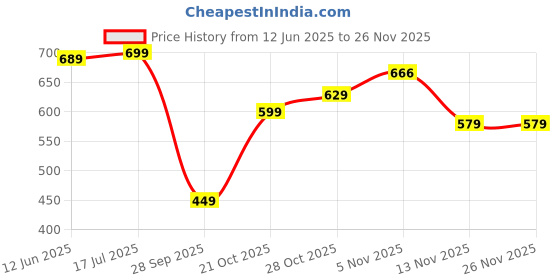 amazon.in gosriki Women's Rayon Blend Anarkali Printed Kurta with Pant & Dupatta gosriki Price History Graph from 12 Jun 2025 to 26 Nov 2025