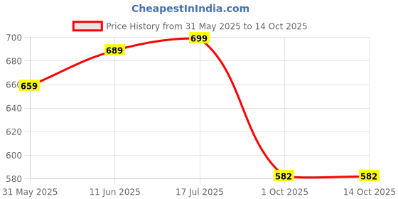 amazon.in gosriki Women's Rayon Blend Anarkali Printed Kurta with Pant & Dupatta gosriki Price History Graph from 31 May 2025 to 13 Oct 2025
