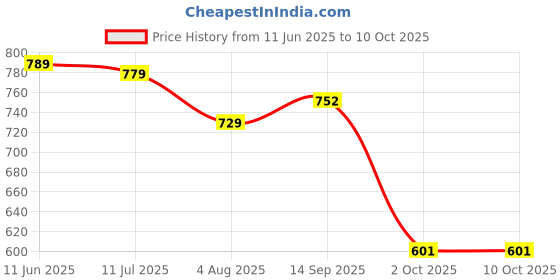 amazon.in gosriki Women's Rayon Blend Anarkali Printed Kurta with Pant & Dupatta gosriki Price History Graph from 11 Jun 2025 to 9 Oct 2025