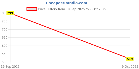 amazon.in gosriki Women's Rayon Blend Anarkali Printed Kurta with Pant & Dupatta gosriki Price History Graph from 19 Sep 2025 to 9 Oct 2025