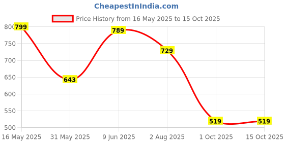 amazon.in gosriki Women's Rayon Blend Anarkali Solid Kurta with Pant & Dupatta gosriki Price History Graph from 16 May 2025 to 15 Oct 2025