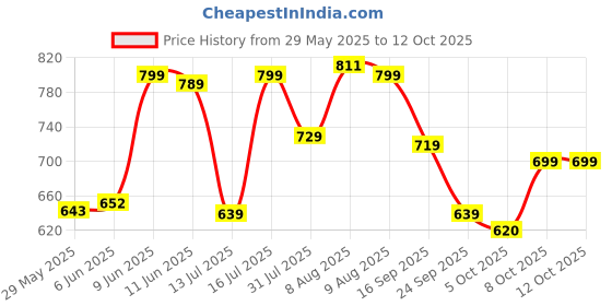 amazon.in gosriki Women's Rayon Blend Anarkali Solid Kurta with Pant & Dupatta gosriki Price History Graph from 29 May 2025 to 12 Oct 2025