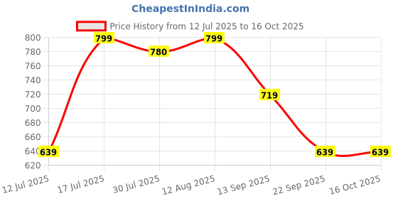 amazon.in gosriki Women's Rayon Blend Anarkali Solid Kurta with Pant & Dupatta gosriki Price History Graph from 12 Jul 2025 to 16 Oct 2025
