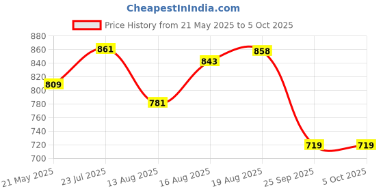 amazon.in gosriki Women's Rayon Blend Anarkali Thread Work Kurta with Pant & Dupatta gosriki Price History Graph from 21 May 2025 to 5 Oct 2025