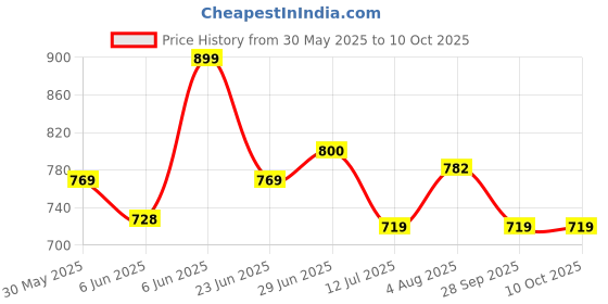 amazon.in gosriki Women's Rayon Blend Anarkali Thread Work Kurta with Pant & Dupatta gosriki Price History Graph from 30 May 2025 to 10 Oct 2025