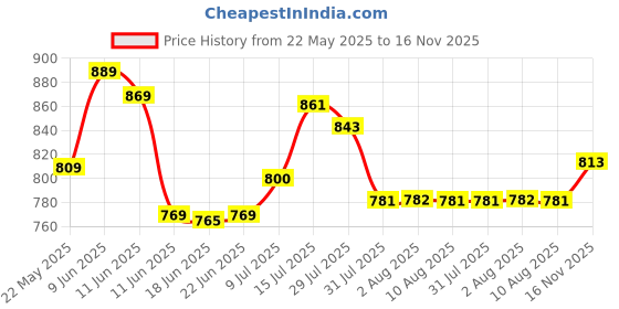 amazon.in gosriki Women's Rayon Blend Anarkali Thread Work Kurta with Pant & Dupatta gosriki Price History Graph from 22 May 2025 to 16 Nov 2025