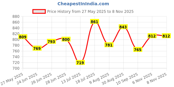 amazon.in gosriki Women's Rayon Blend Anarkali Thread Work Kurta with Pant & Dupatta gosriki Price History Graph from 27 May 2025 to 8 Nov 2025