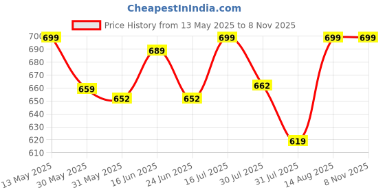 amazon.in gosriki Women's Rayon Blend Embroidered Straight Kurta with Pant & Dupatta gosriki Price History Graph from 13 May 2025 to 5 Nov 2025